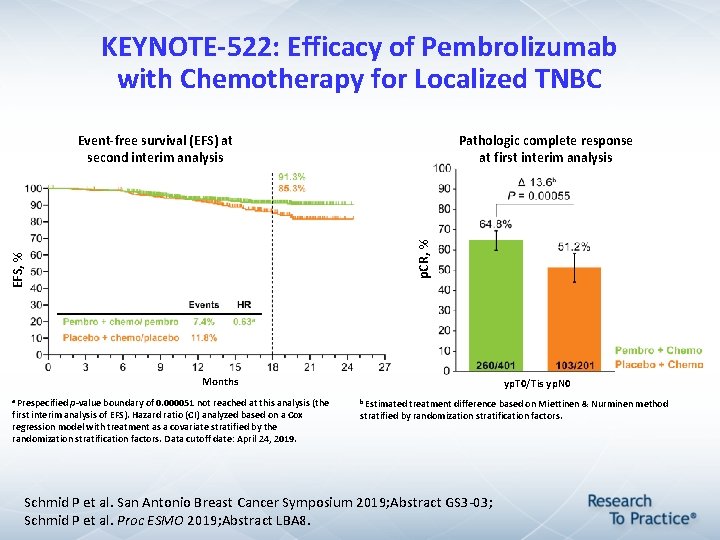 KEYNOTE-522: Efficacy of Pembrolizumab with Chemotherapy for Localized TNBC Event-free survival (EFS) at second KEYNOTE-522: Efficacy of Pembrolizumab with Chemotherapy for Localized TNBC Event-free survival (EFS) at second