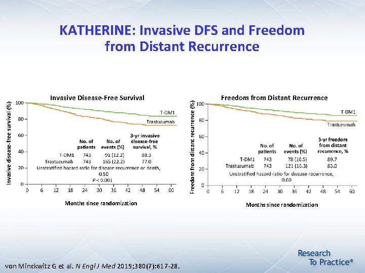 Invasive Disease-Free Survival Months since randomization von Minckwitz G et al. N Engl J Invasive Disease-Free Survival Months since randomization von Minckwitz G et al. N Engl J