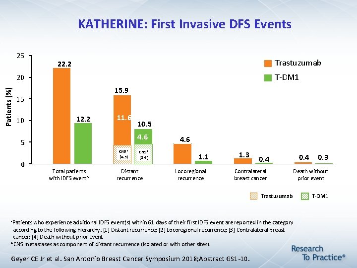 KATHERINE: First Invasive DFS Events 25 Trastuzumab 22. 2 T-DM 1 Patients (%) 20 KATHERINE: First Invasive DFS Events 25 Trastuzumab 22. 2 T-DM 1 Patients (%) 20