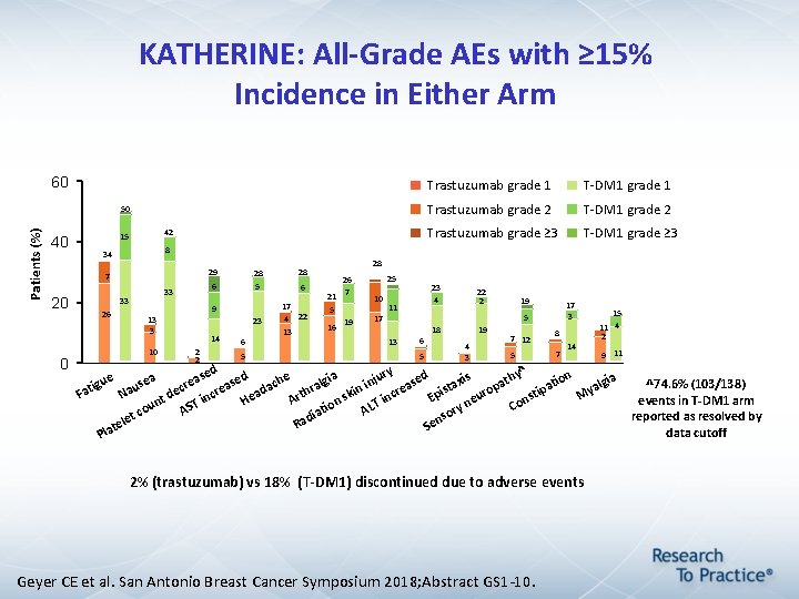 KATHERINE: All-Grade AEs with ≥ 15% Incidence in Either Arm 60 Patients (%) 50 KATHERINE: All-Grade AEs with ≥ 15% Incidence in Either Arm 60 Patients (%) 50
