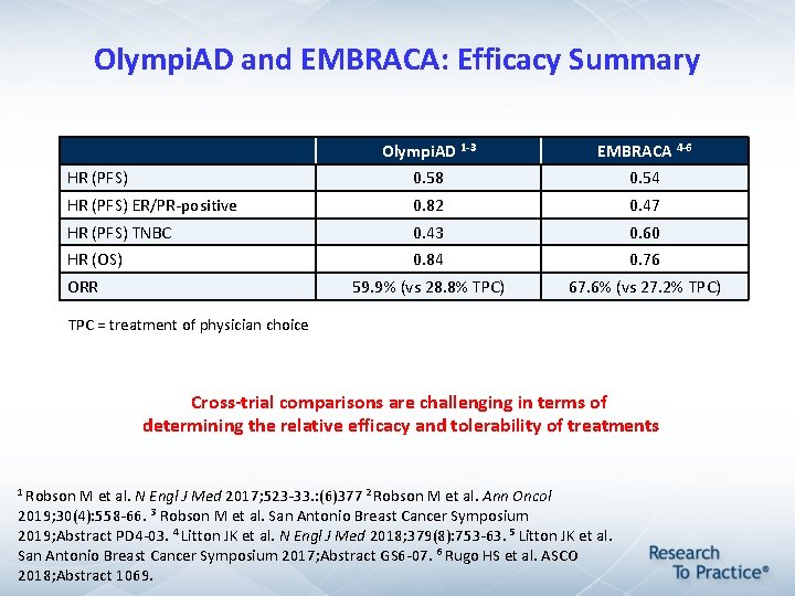 Olympi. AD and EMBRACA: Efficacy Summary Olympi. AD 1 -3 EMBRACA 4 -6 HR Olympi. AD and EMBRACA: Efficacy Summary Olympi. AD 1 -3 EMBRACA 4 -6 HR