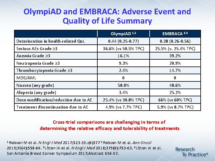 Olympi. AD and EMBRACA: Adverse Event and Quality of Life Summary Olympi. AD 1, Olympi. AD and EMBRACA: Adverse Event and Quality of Life Summary Olympi. AD 1,