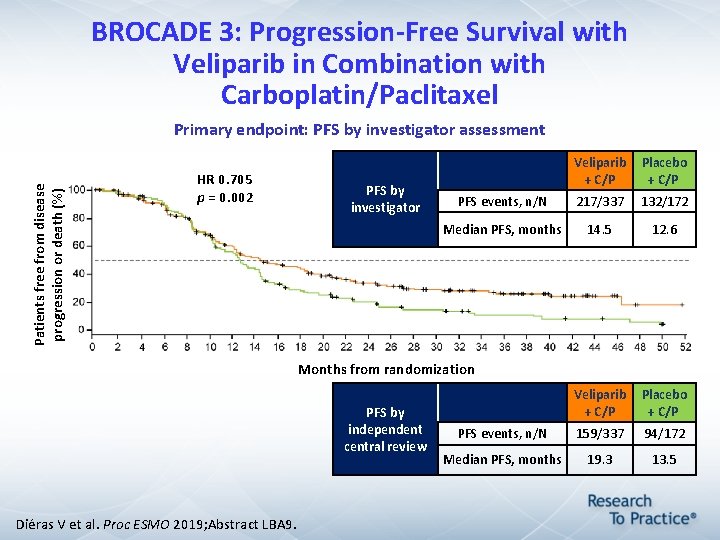 BROCADE 3: Progression-Free Survival with Veliparib in Combination with Carboplatin/Paclitaxel Patients free from disease BROCADE 3: Progression-Free Survival with Veliparib in Combination with Carboplatin/Paclitaxel Patients free from disease