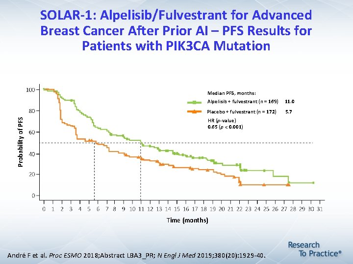 SOLAR-1: Alpelisib/Fulvestrant for Advanced Breast Cancer After Prior AI – PFS Results for Patients SOLAR-1: Alpelisib/Fulvestrant for Advanced Breast Cancer After Prior AI – PFS Results for Patients