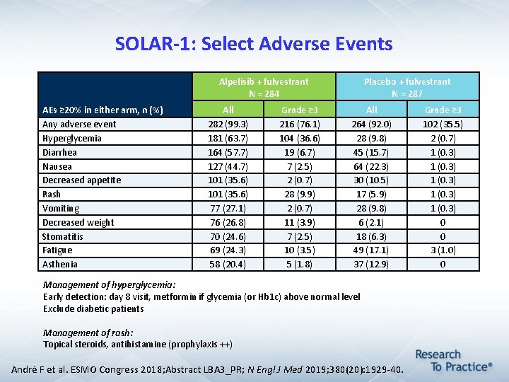 SOLAR-1: Select Adverse Events Alpelisib + fulvestrant N = 284 AEs ≥ 20% in SOLAR-1: Select Adverse Events Alpelisib + fulvestrant N = 284 AEs ≥ 20% in