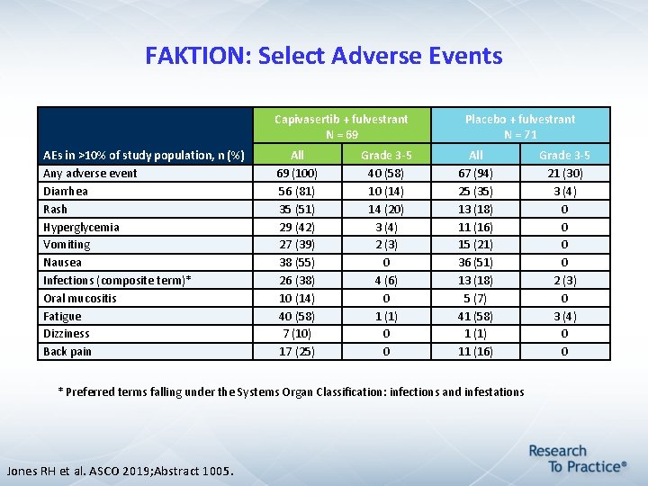 FAKTION: Select Adverse Events Capivasertib + fulvestrant N = 69 AEs in >10% of FAKTION: Select Adverse Events Capivasertib + fulvestrant N = 69 AEs in >10% of