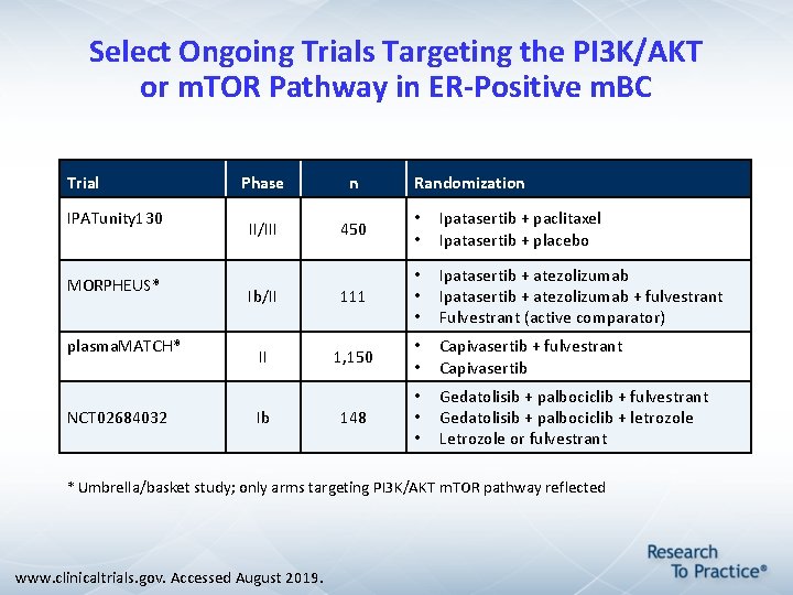 Select Ongoing Trials Targeting the PI 3 K/AKT or m. TOR Pathway in ER-Positive Select Ongoing Trials Targeting the PI 3 K/AKT or m. TOR Pathway in ER-Positive