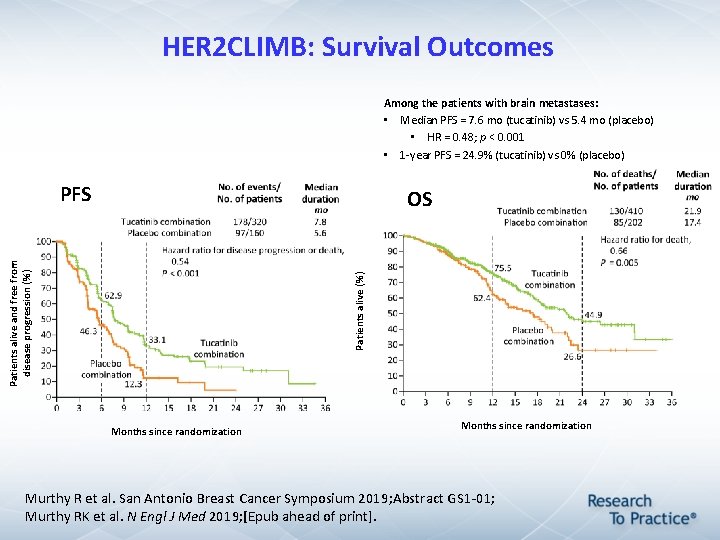 HER 2 CLIMB: Survival Outcomes Among the patients with brain metastases: • Median PFS HER 2 CLIMB: Survival Outcomes Among the patients with brain metastases: • Median PFS