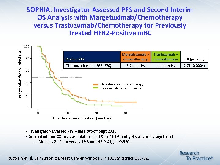 Progression-free survival (%) SOPHIA: Investigator-Assessed PFS and Second Interim OS Analysis with Margetuximab/Chemotherapy versus Progression-free survival (%) SOPHIA: Investigator-Assessed PFS and Second Interim OS Analysis with Margetuximab/Chemotherapy versus