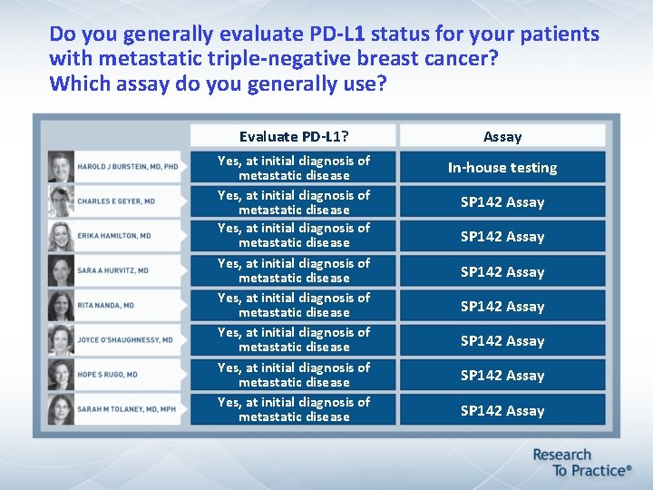 Do you generally evaluate PD-L 1 status for your patients with metastatic triple-negative breast Do you generally evaluate PD-L 1 status for your patients with metastatic triple-negative breast