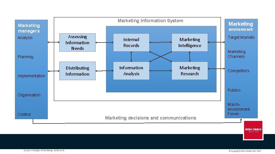 Marketing Information System Marketing managers Analysis environment Assessing Information Needs Internal Records Distributing Information