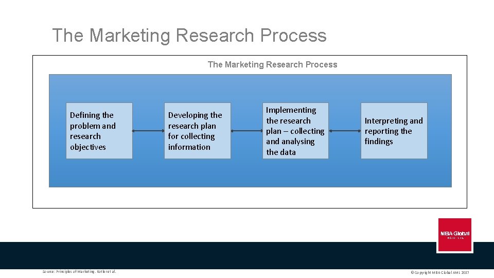 The Marketing Research Process Defining the problem and research objectives Source: Principles of Marketing.