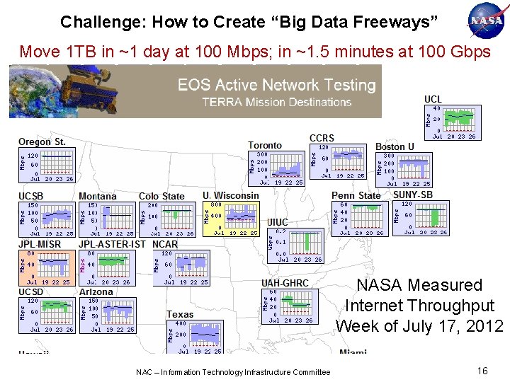Challenge: How to Create “Big Data Freeways” Move 1 TB in ~1 day at