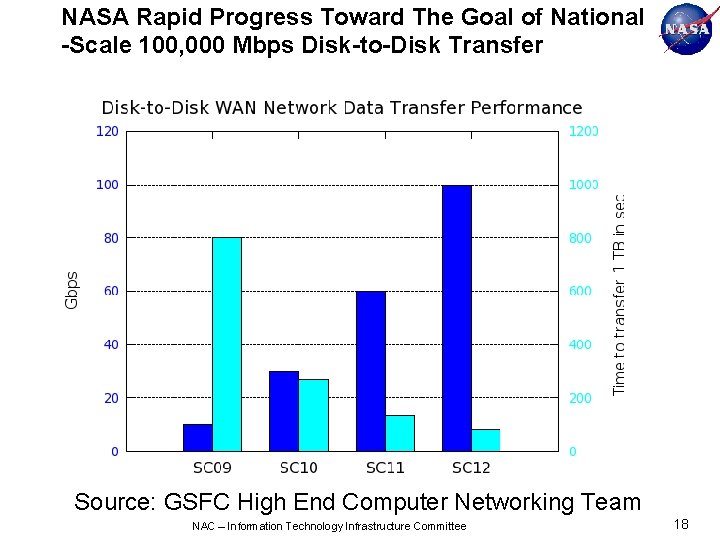 NASA Rapid Progress Toward The Goal of National -Scale 100, 000 Mbps Disk-to-Disk Transfer