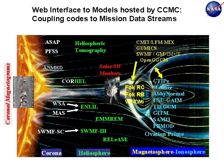 Web Interface to Models hosted by CCMC: Coupling codes to Mission Data Streams ASAP