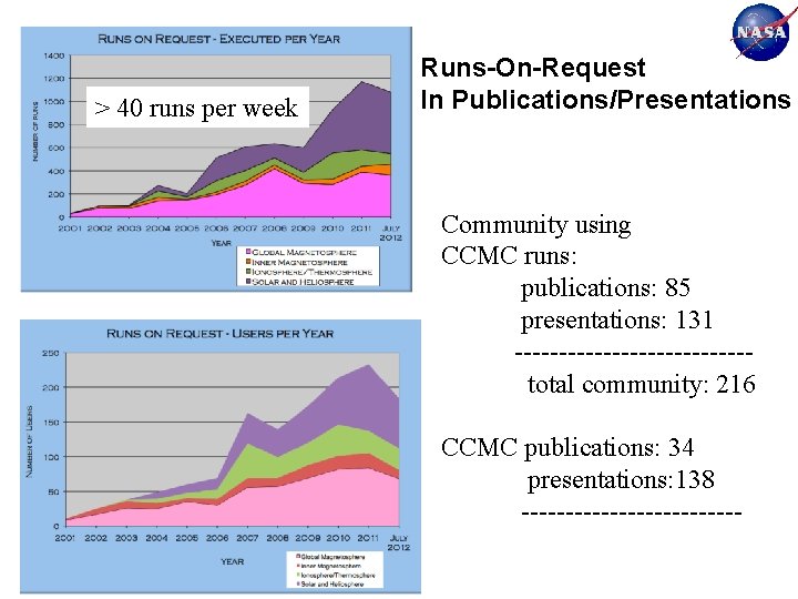 > 40 runs per week Runs-On-Request In Publications/Presentations Community using CCMC runs: publications: 85