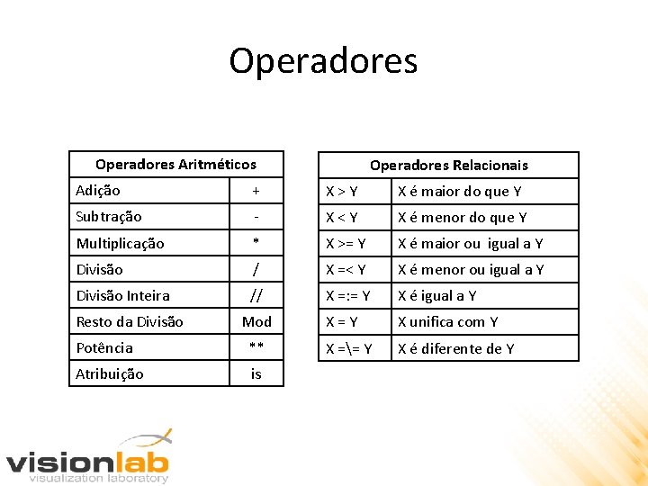 Operadores Aritméticos Operadores Relacionais Adição + X>Y X é maior do que Y Subtração