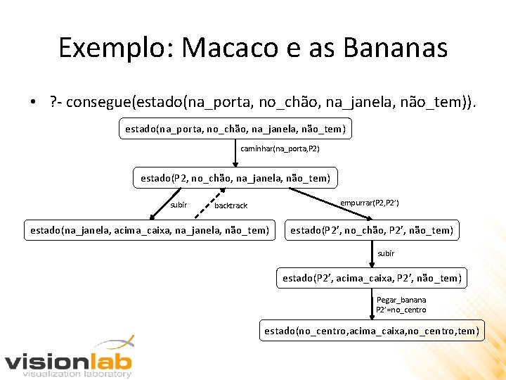 Exemplo: Macaco e as Bananas • ? - consegue(estado(na_porta, no_chão, na_janela, não_tem)). estado(na_porta, no_chão,