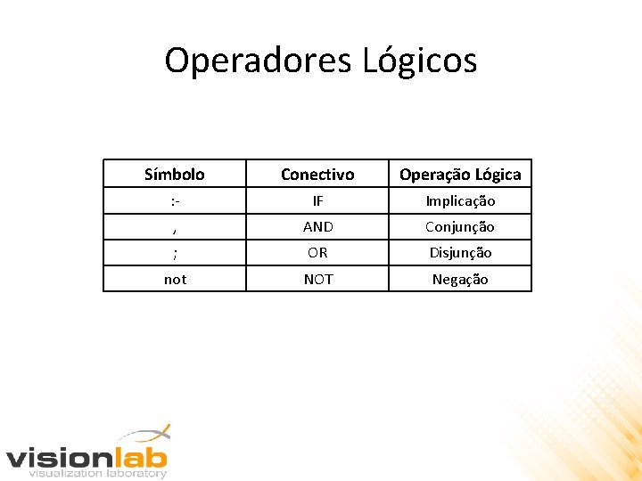 Operadores Lógicos Símbolo Conectivo Operação Lógica : - IF Implicação , AND Conjunção ;