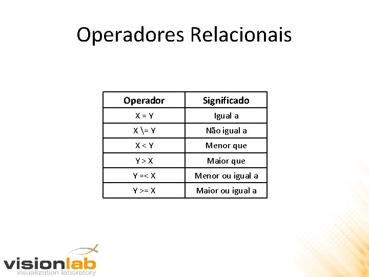 Operadores Relacionais Operador Significado X=Y Igual a X = Y Não igual a X<Y