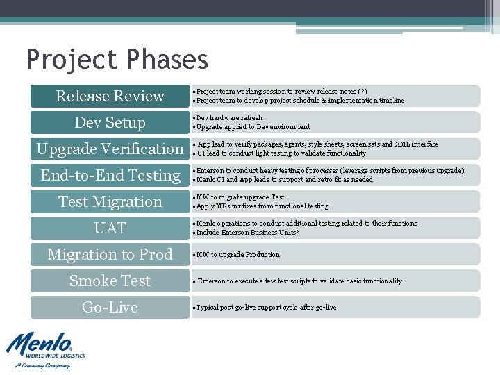Project Phases Release Review Dev Setup Upgrade Verification End-to-End Testing Test Migration UAT Migration Project Phases Release Review Dev Setup Upgrade Verification End-to-End Testing Test Migration UAT Migration