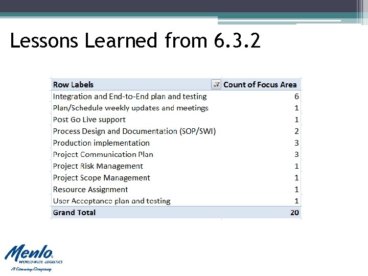Lessons Learned from 6. 3. 2 Lessons Learned from 6. 3. 2
