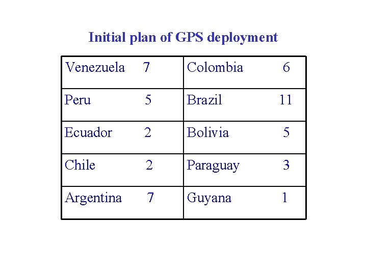 Initial plan of GPS deployment Venezuela 7 Colombia 6 Peru 5 Brazil 11 Ecuador