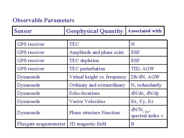 Observable Parameters Sensor Geophysical Quantity Associated with GPS receiver TEC N GPS receiver Amplitude