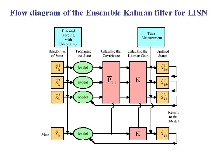 Flow diagram of the Ensemble Kalman filter for LISN 