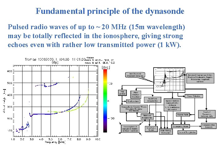 Fundamental principle of the dynasonde Pulsed radio waves of up to ~ 20 MHz