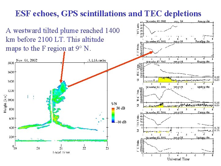 ESF echoes, GPS scintillations and TEC depletions A westward tilted plume reached 1400 km