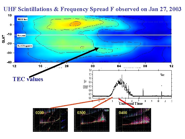 UHF Scintillations & Frequency Spread F observed on Jan 27, 2003 TEC values Universal