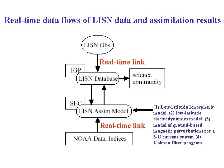 Real-time data flows of LISN data and assimilation results Real-time link (1) Low-latitude Ionospheric