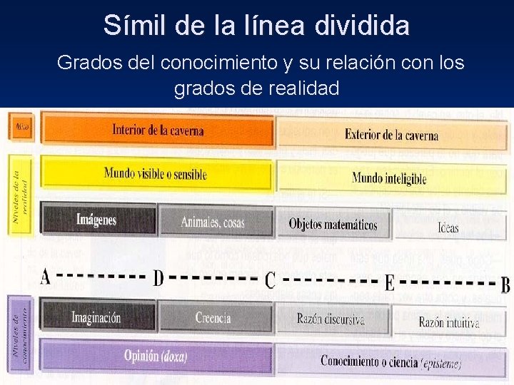 Símil de la línea dividida Grados del conocimiento y su relación con los grados