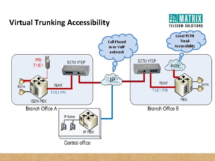 Virtual Trunking Accessibility Call Placed over Vo. IP network Local PSTN Trunk Accessibility 