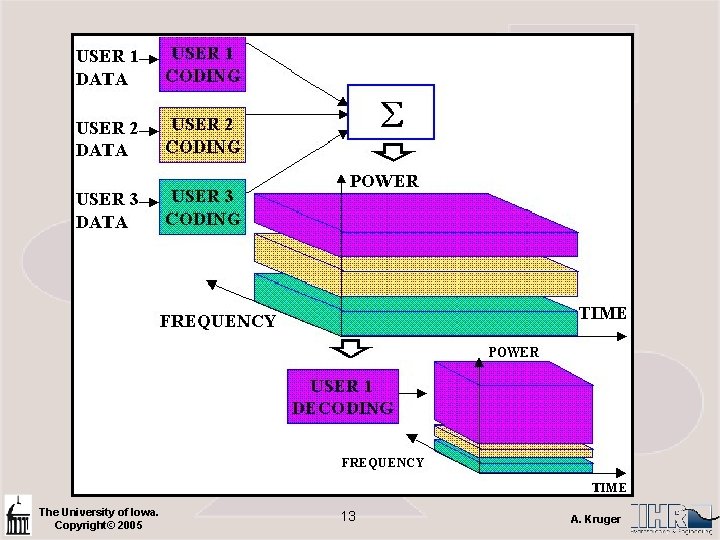 The University of Iowa. Copyright© 2005 13 A. Kruger 
