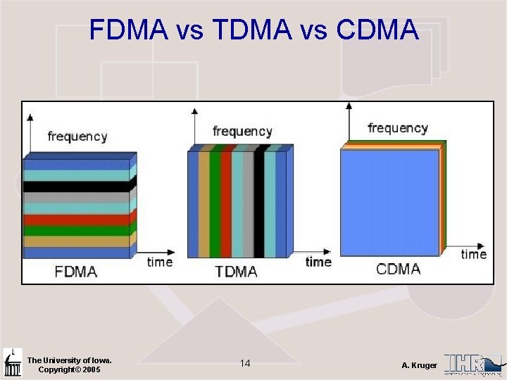FDMA vs TDMA vs CDMA The University of Iowa. Copyright© 2005 14 A. Kruger