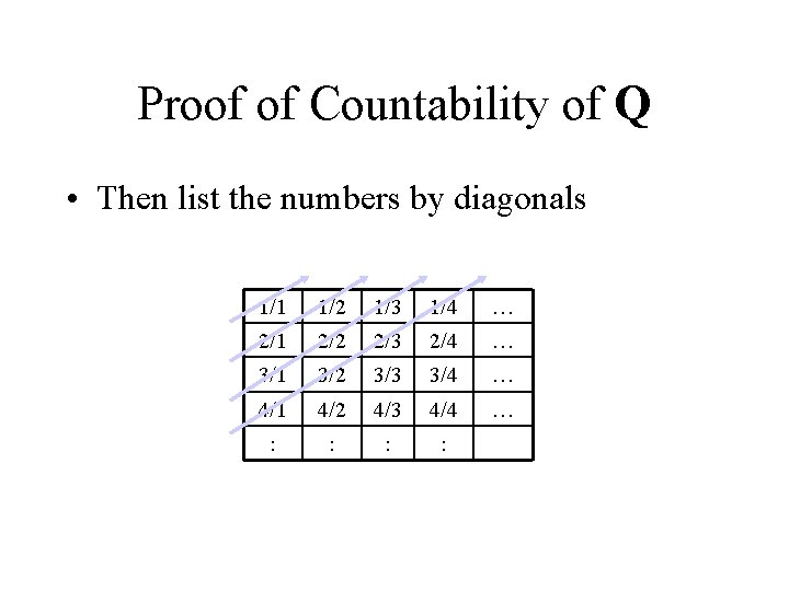 Proof of Countability of Q • Then list the numbers by diagonals 1/1 1/2