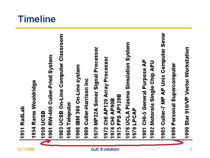 11/7/2000 GJC Evolution 1990 Star 910/VP Vector Workstation 1986 Personal Supercomputer 1985 Culler-7 MP