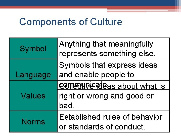 Components of Culture Symbol Language Values Norms Anything that meaningfully represents something else. Symbols