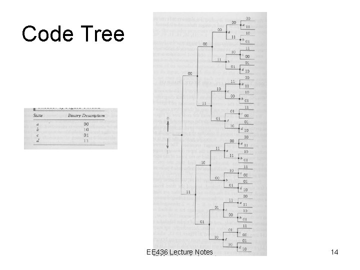 Code Tree EE 436 Lecture Notes 14 