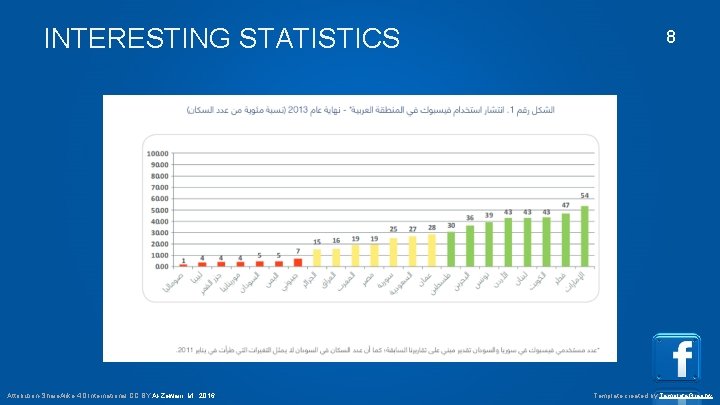 INTERESTING STATISTICS Attribution-Share. Alike 4. 0 International CC BY Al-Zewairi, M. , 2016 8