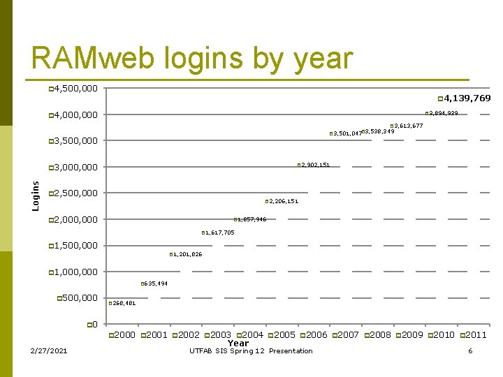 RAMweb logins by year p 4, 500, 000 p 4, 139, 769 p 4,