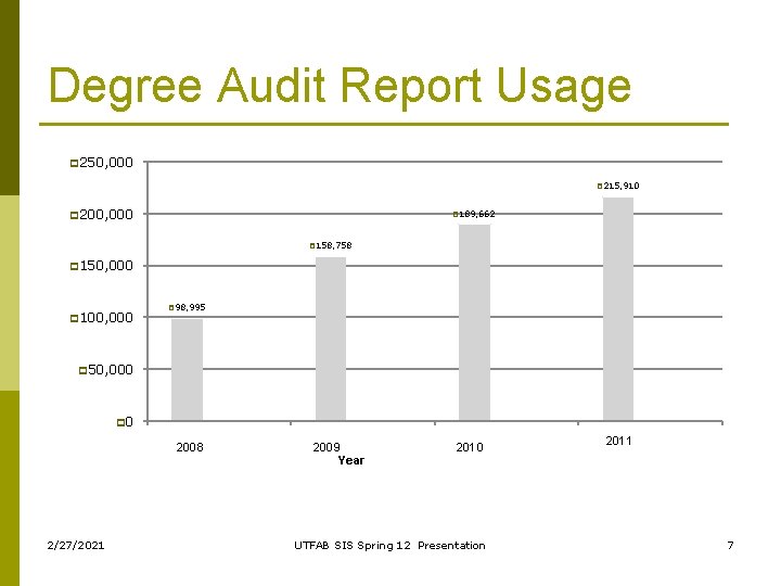 Degree Audit Report Usage p 250, 000 p 215, 910 p 200, 000 p