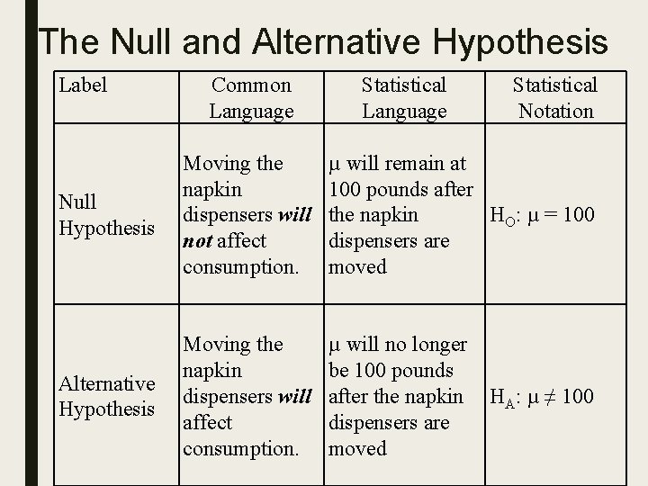 The Null and Alternative Hypothesis Label Null Hypothesis Alternative Hypothesis Common Language Moving the