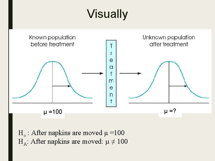 Visually μ =100 Ho : After napkins are moved μ =100 HA: After napkins