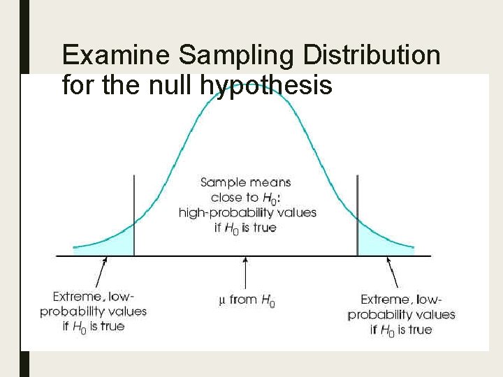 Examine Sampling Distribution for the null hypothesis 