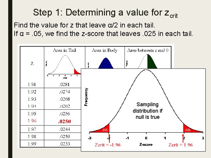 Step 1: Determining a value for zcrit Find the value for z that leave