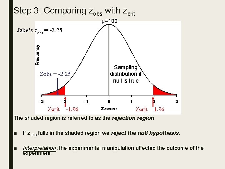 Step 3: Comparing zobs with zcrit μ=100 Jake’s zobs = -2. 25 Sampling distribution