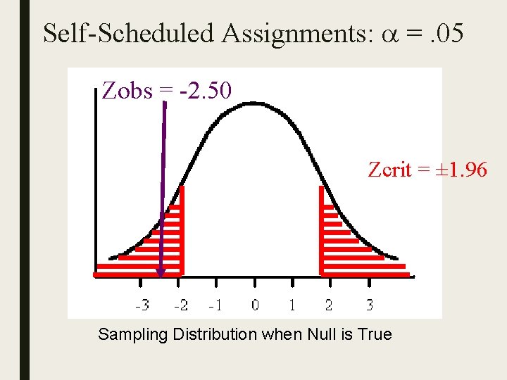 Self-Scheduled Assignments: =. 05 Zobs = -2. 50 Zcrit = ± 1. 96 Sampling